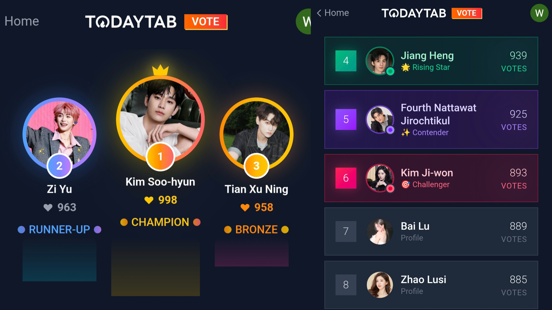 Kim Soo-hyun Leads Today Tab Voting, Zi Yu and Tian Xu Ning Follow Close