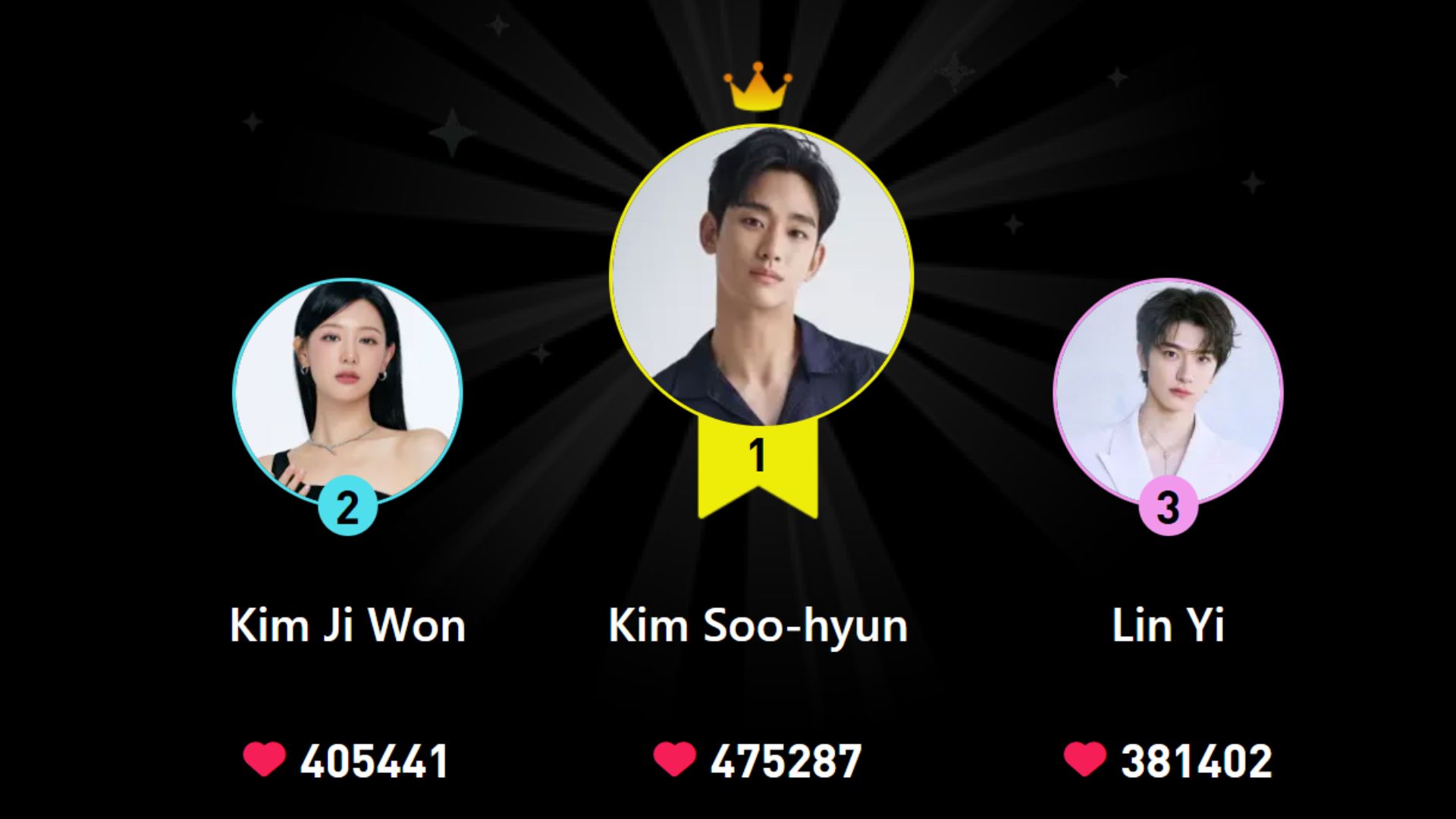 Kim Soo-hyun Leads 2025 Most Influential Asian Artist Voting